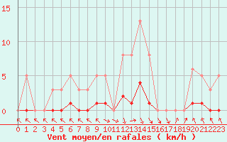 Courbe de la force du vent pour Recoubeau (26)