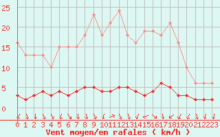 Courbe de la force du vent pour Kernascleden (56)