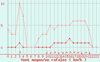 Courbe de la force du vent pour Rmering-ls-Puttelange (57)