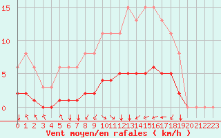 Courbe de la force du vent pour Corny-sur-Moselle (57)