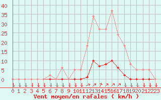 Courbe de la force du vent pour La Javie (04)