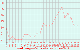 Courbe de la force du vent pour Brive-Souillac (19)
