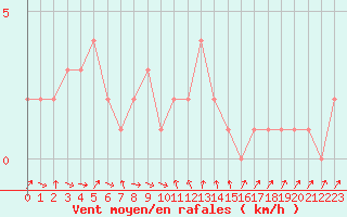 Courbe de la force du vent pour Orschwiller (67)