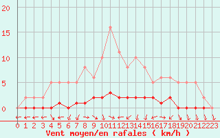 Courbe de la force du vent pour Saclas (91)