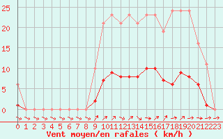 Courbe de la force du vent pour Liefrange (Lu)