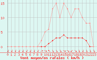 Courbe de la force du vent pour Lussat (23)