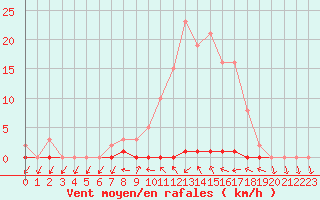 Courbe de la force du vent pour Coulommes-et-Marqueny (08)