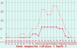 Courbe de la force du vent pour Sandillon (45)