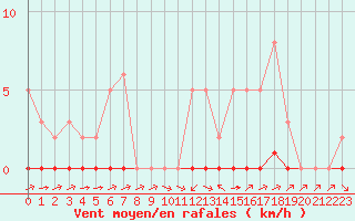 Courbe de la force du vent pour Valence d