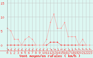 Courbe de la force du vent pour Verneuil (78)