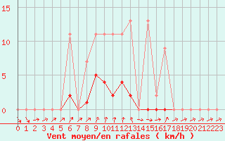 Courbe de la force du vent pour Bussy (60)