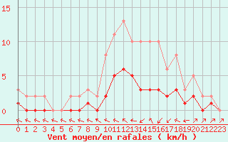 Courbe de la force du vent pour Lobbes (Be)