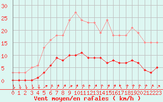 Courbe de la force du vent pour Connerr (72)