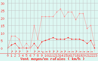 Courbe de la force du vent pour Laqueuille (63)