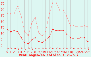 Courbe de la force du vent pour Bourg-Saint-Andol (07)