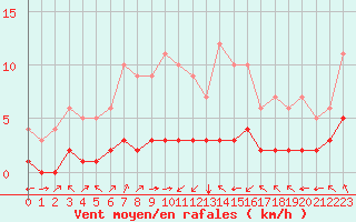 Courbe de la force du vent pour Fiscaglia Migliarino (It)