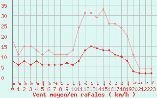 Courbe de la force du vent pour Bellengreville (14)