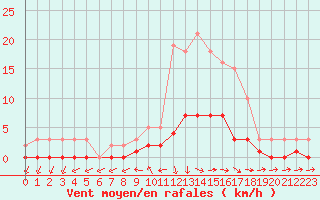 Courbe de la force du vent pour Cabris (13)