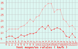 Courbe de la force du vent pour Lemberg (57)