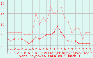 Courbe de la force du vent pour Trgueux (22)