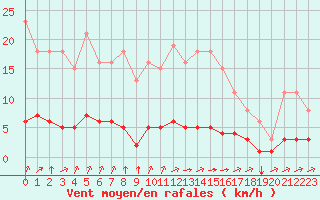 Courbe de la force du vent pour Saint-Bonnet-de-Bellac (87)