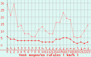 Courbe de la force du vent pour Saint-Philbert-sur-Risle (27)