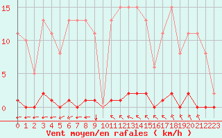 Courbe de la force du vent pour Bziers-Centre (34)
