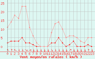 Courbe de la force du vent pour Saint-Philbert-sur-Risle (27)