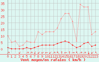 Courbe de la force du vent pour Millau (12)