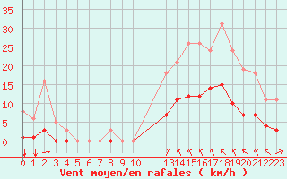 Courbe de la force du vent pour Guidel (56)