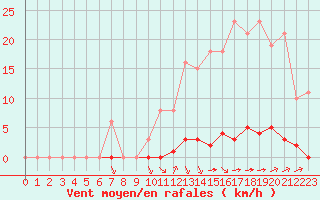 Courbe de la force du vent pour La Poblachuela (Esp)