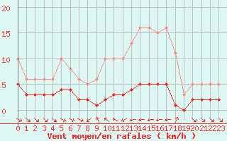 Courbe de la force du vent pour Grimentz (Sw)