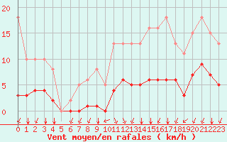 Courbe de la force du vent pour Villarzel (Sw)