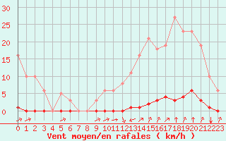 Courbe de la force du vent pour La Poblachuela (Esp)