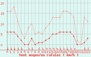 Courbe de la force du vent pour Chailles (41)