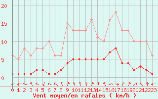Courbe de la force du vent pour Saint-Bauzile (07)