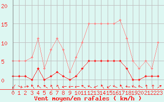 Courbe de la force du vent pour Vernouillet (78)