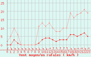 Courbe de la force du vent pour Petiville (76)