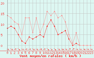 Courbe de la force du vent pour Bridel (Lu)