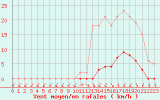 Courbe de la force du vent pour Lamballe (22)