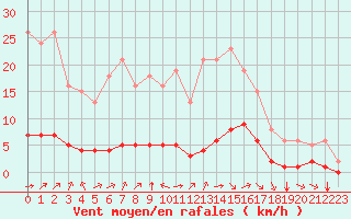 Courbe de la force du vent pour Baye (51)