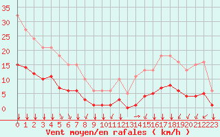 Courbe de la force du vent pour Landser (68)