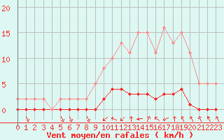 Courbe de la force du vent pour Lagny-sur-Marne (77)