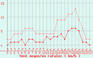 Courbe de la force du vent pour Lignerolles (03)