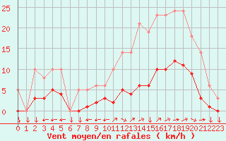 Courbe de la force du vent pour Saint-Yrieix-le-Djalat (19)