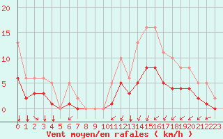 Courbe de la force du vent pour Saint-Jean-de-Liversay (17)