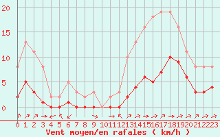 Courbe de la force du vent pour Carrion de Calatrava (Esp)