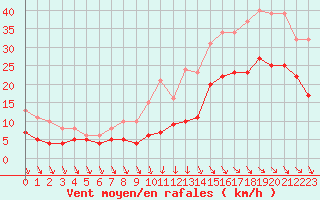 Courbe de la force du vent pour Saint-Georges-d