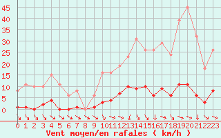 Courbe de la force du vent pour Isle-sur-la-Sorgue (84)