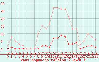 Courbe de la force du vent pour Roujan (34)